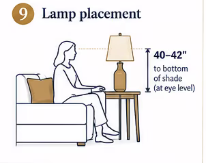 Diagram showing a table lamp's shade bottom positioned at seated eye level, 40 to 42 inches from the floor, beside a sofa