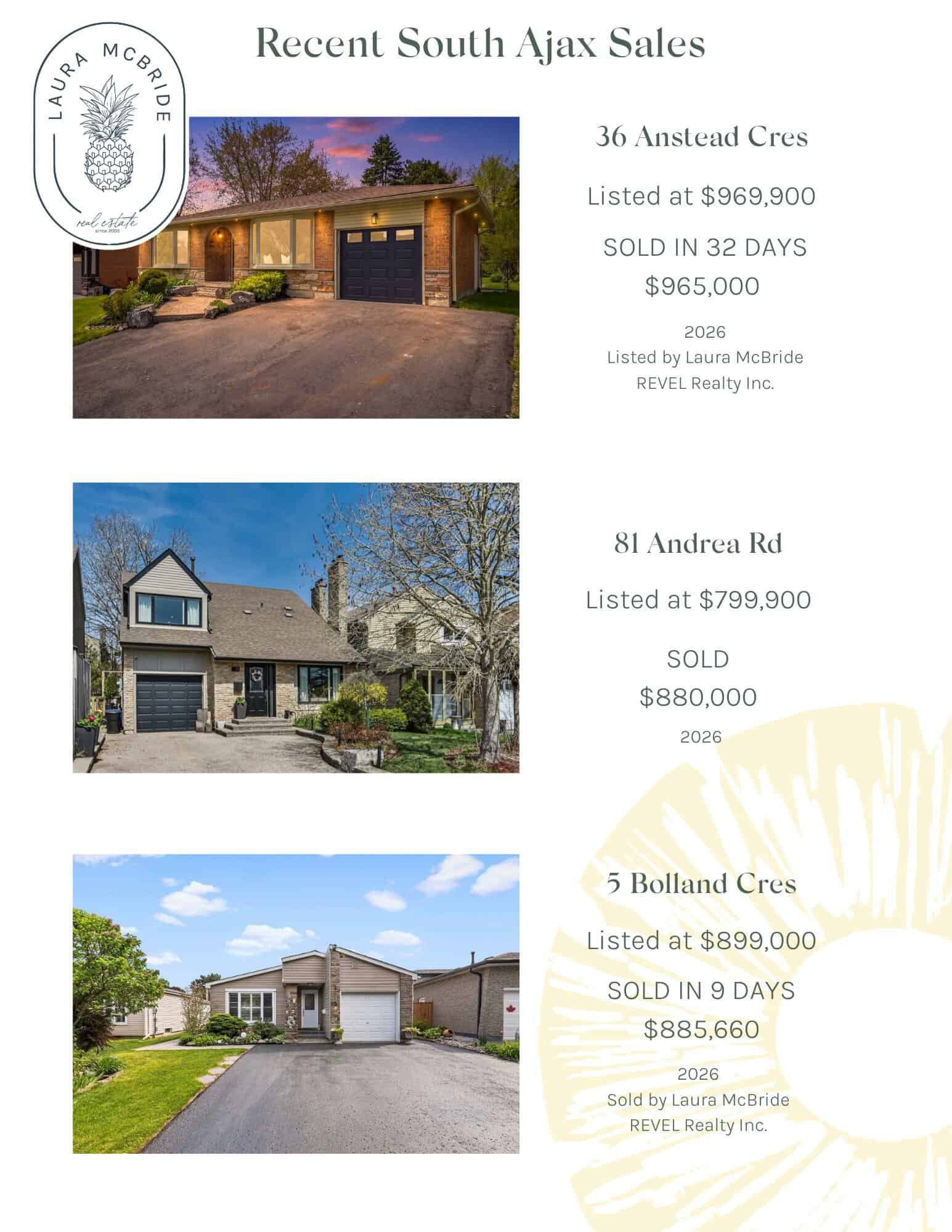 Recent South Ajax home sales at 36 Anstead Crescent, 81 Andrea Road and 5 Bolland Crescent, with list prices, sale prices and days on market.
